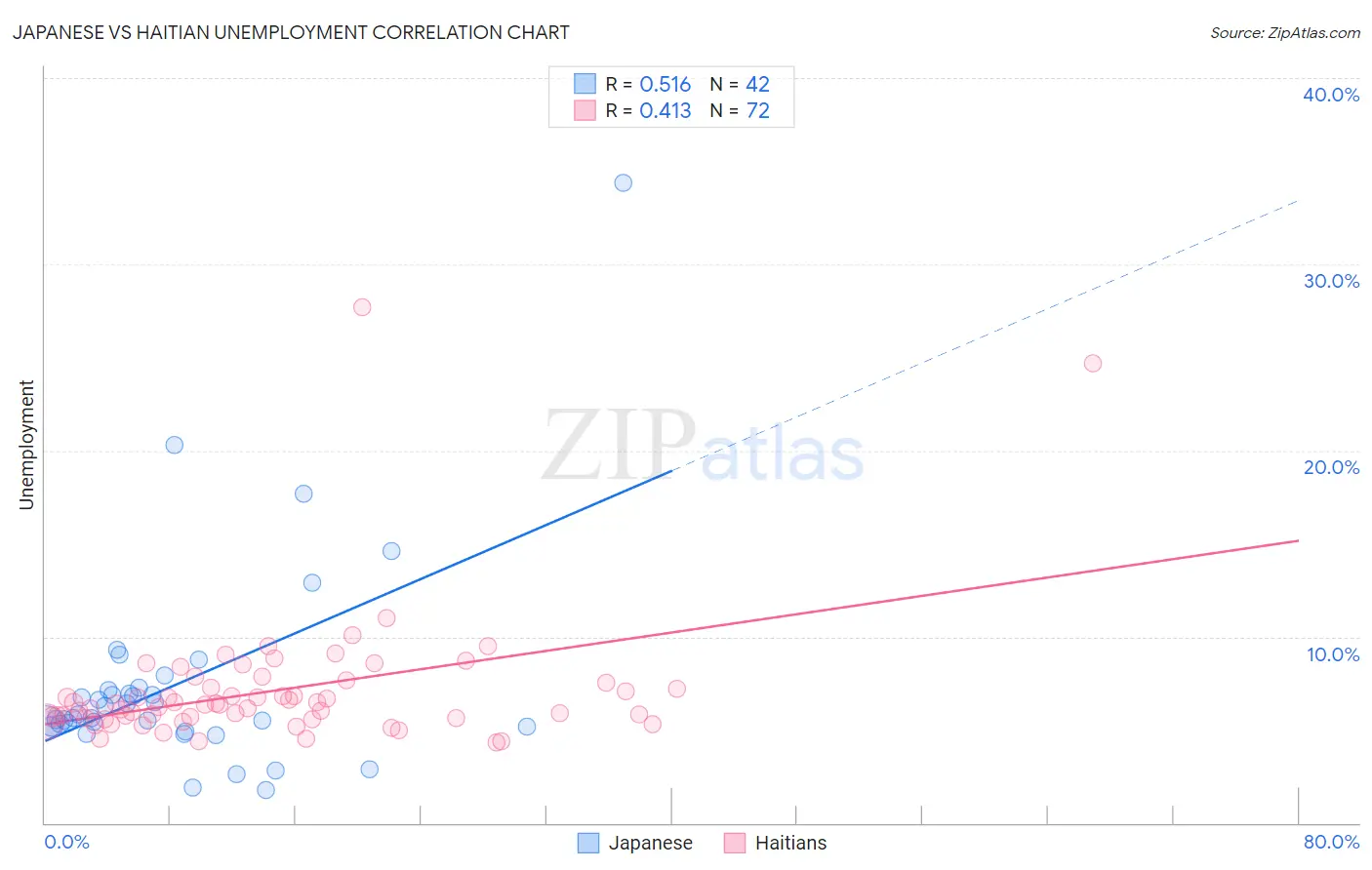 Japanese vs Haitian Unemployment