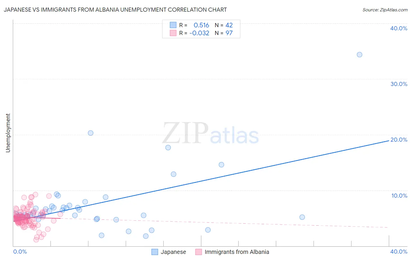 Japanese vs Immigrants from Albania Unemployment