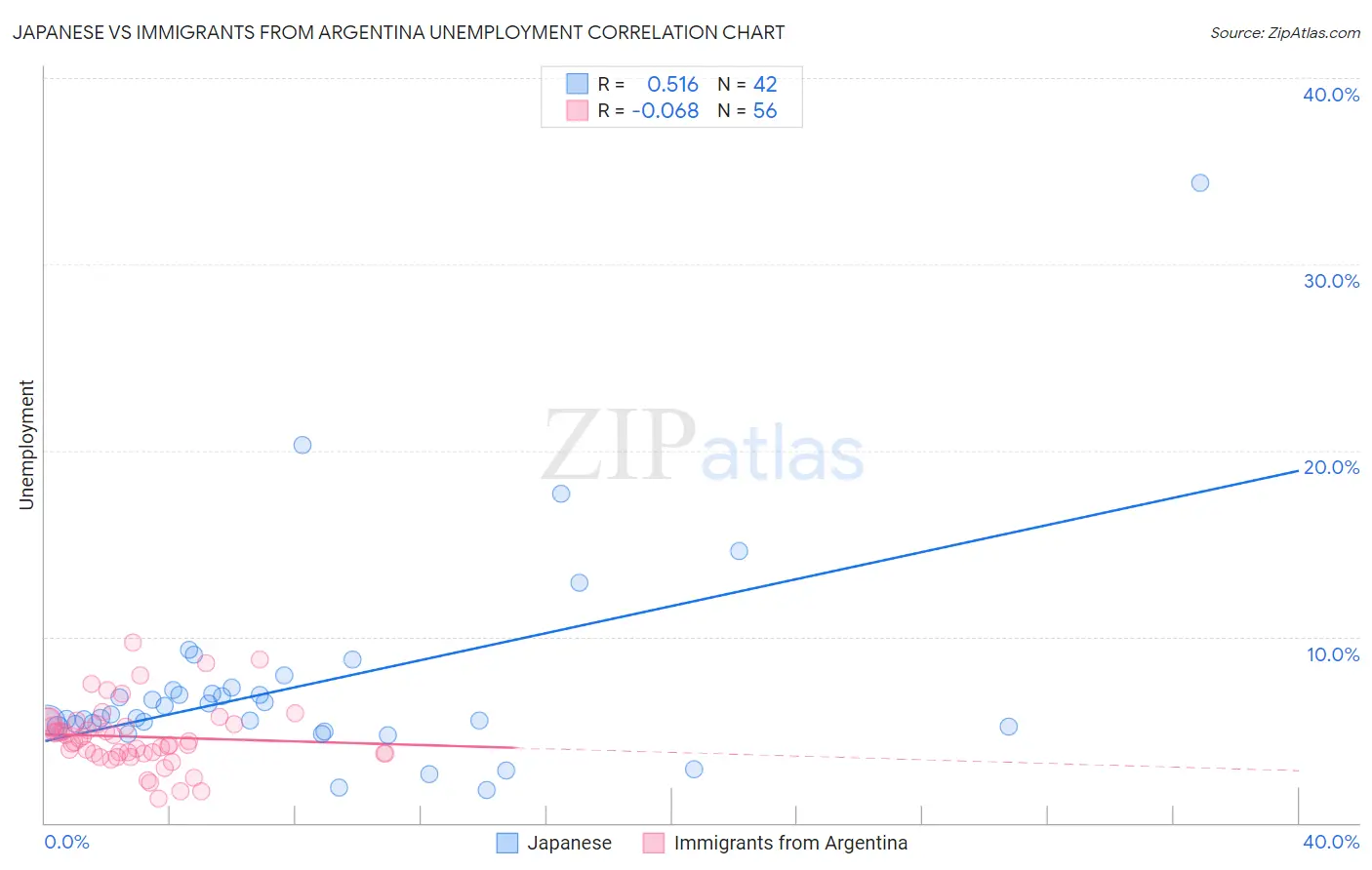 Japanese vs Immigrants from Argentina Unemployment