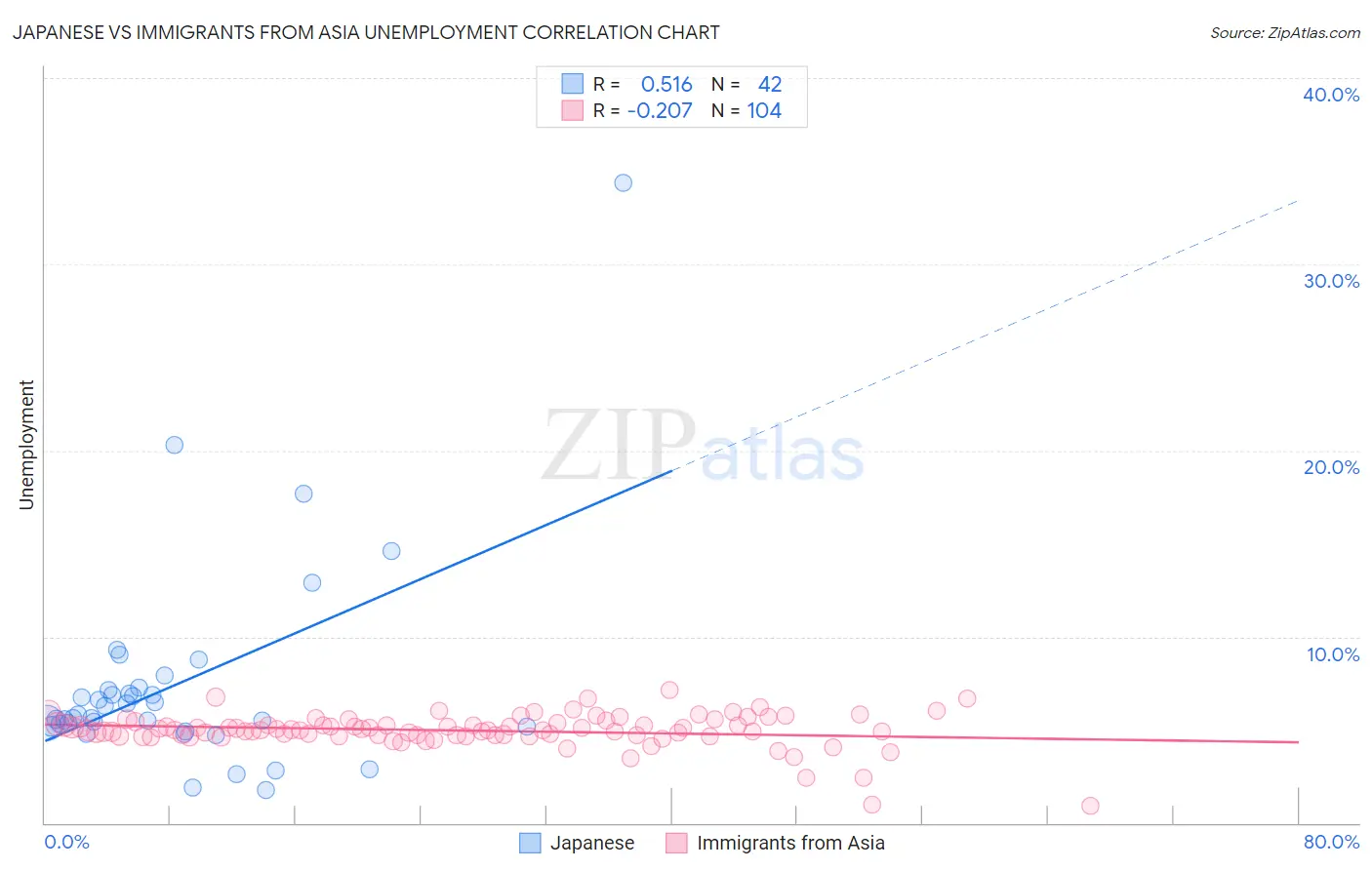 Japanese vs Immigrants from Asia Unemployment