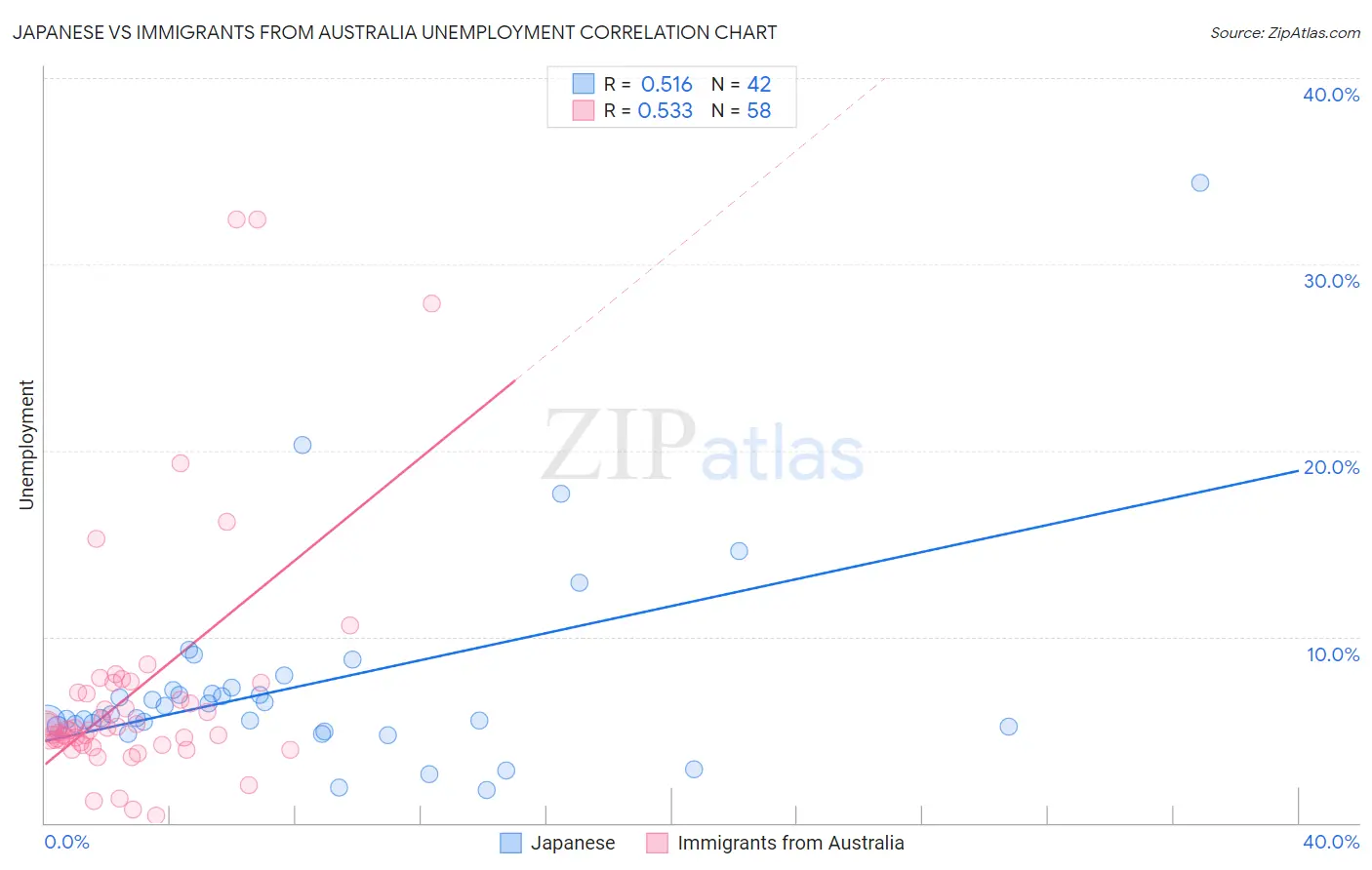 Japanese vs Immigrants from Australia Unemployment