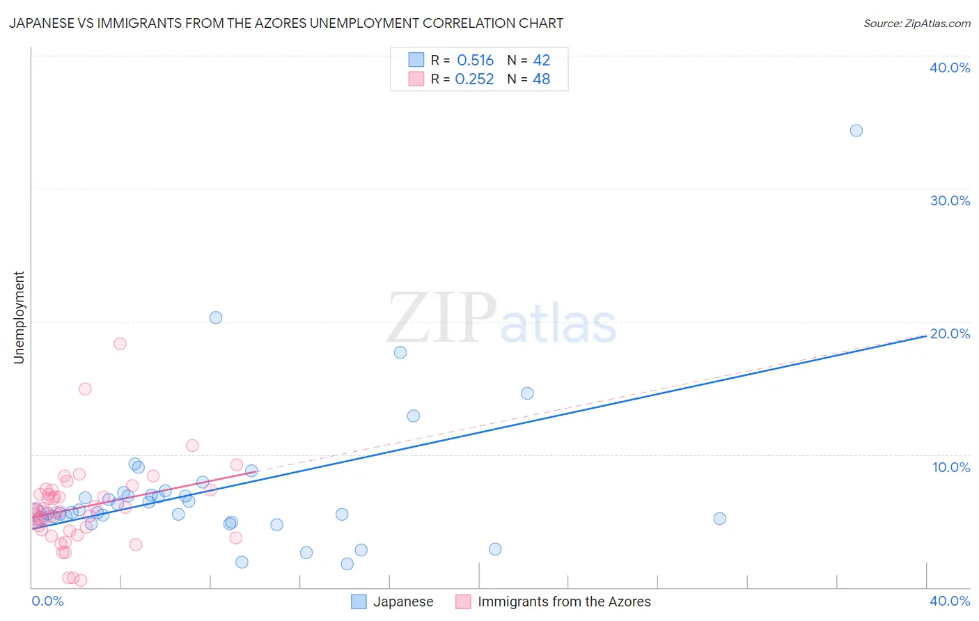 Japanese vs Immigrants from the Azores Unemployment
