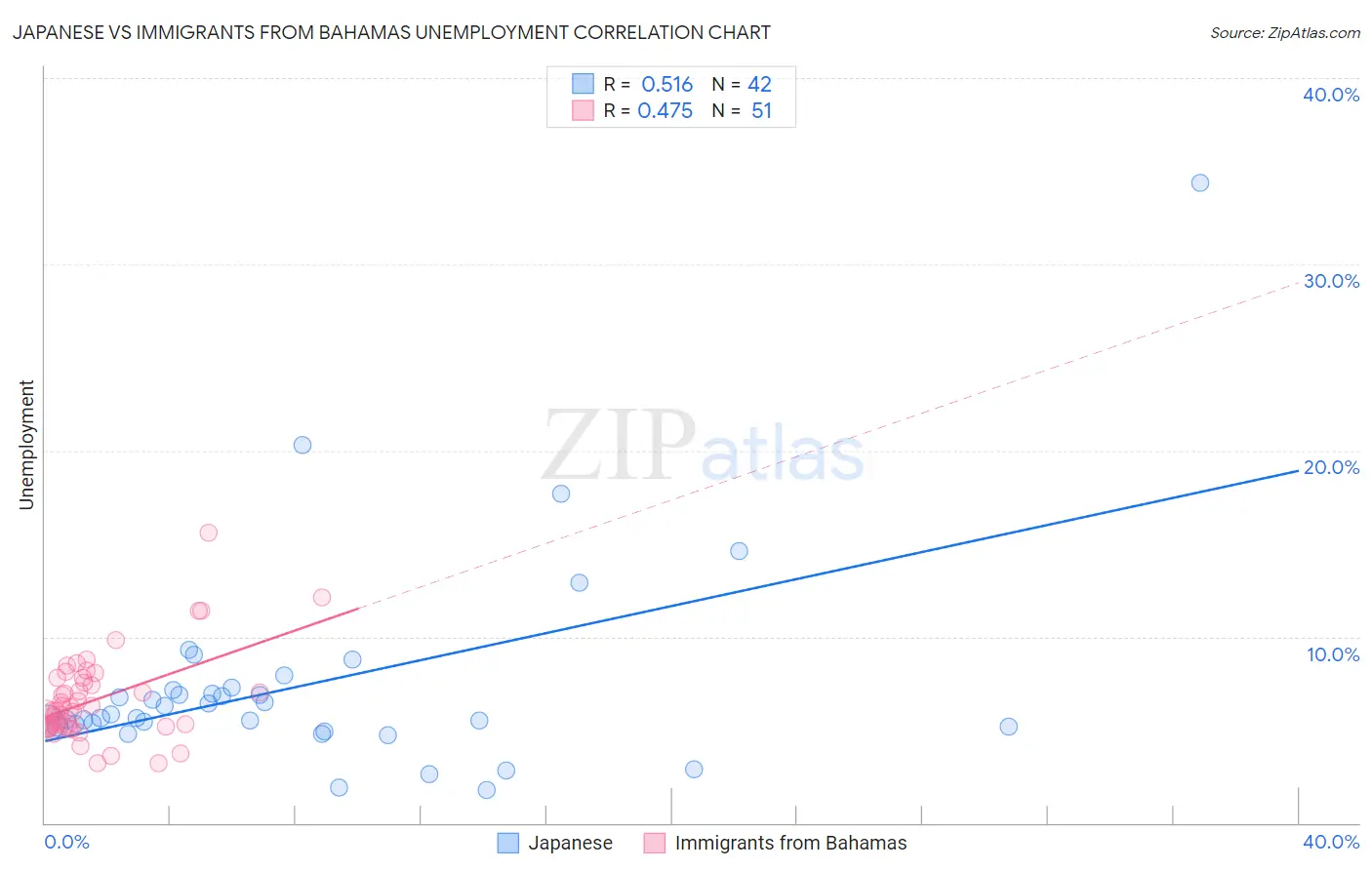 Japanese vs Immigrants from Bahamas Unemployment