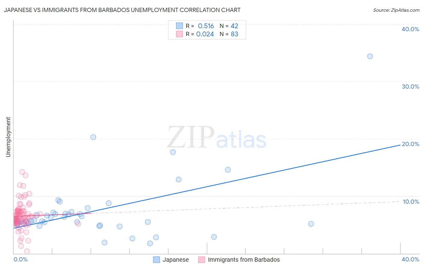 Japanese vs Immigrants from Barbados Unemployment