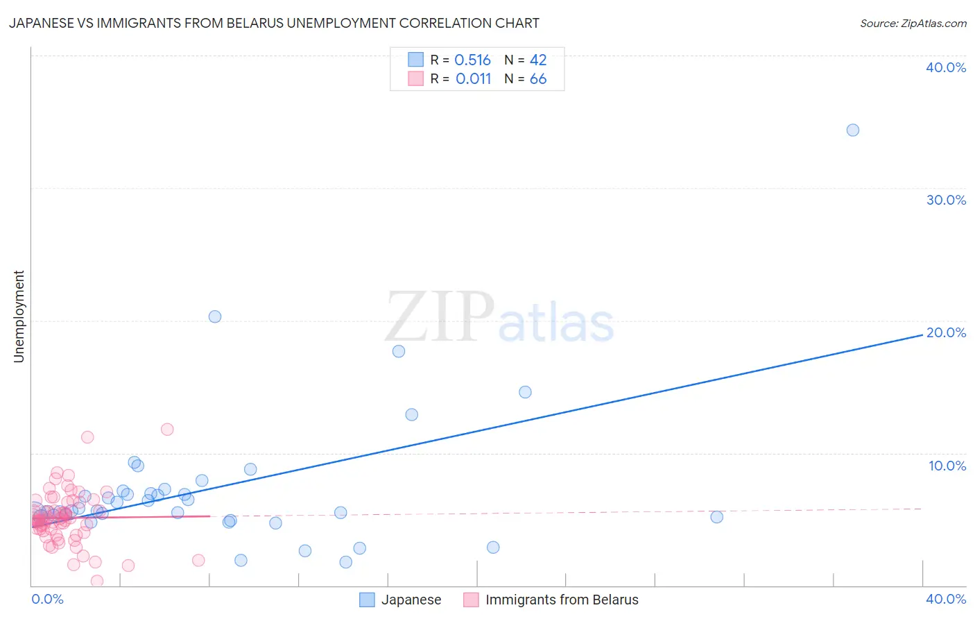 Japanese vs Immigrants from Belarus Unemployment