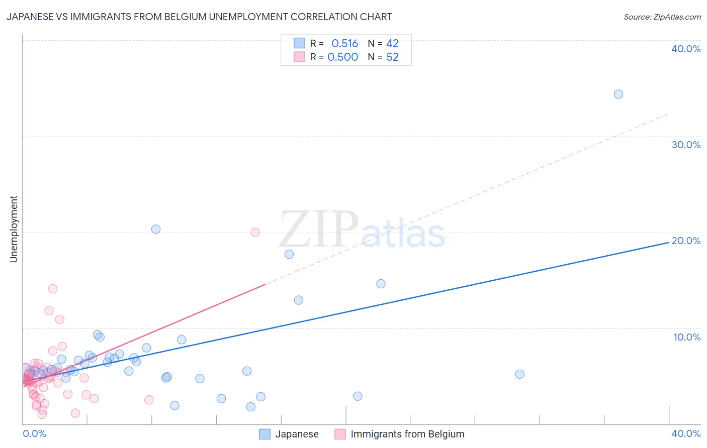 Japanese vs Immigrants from Belgium Unemployment