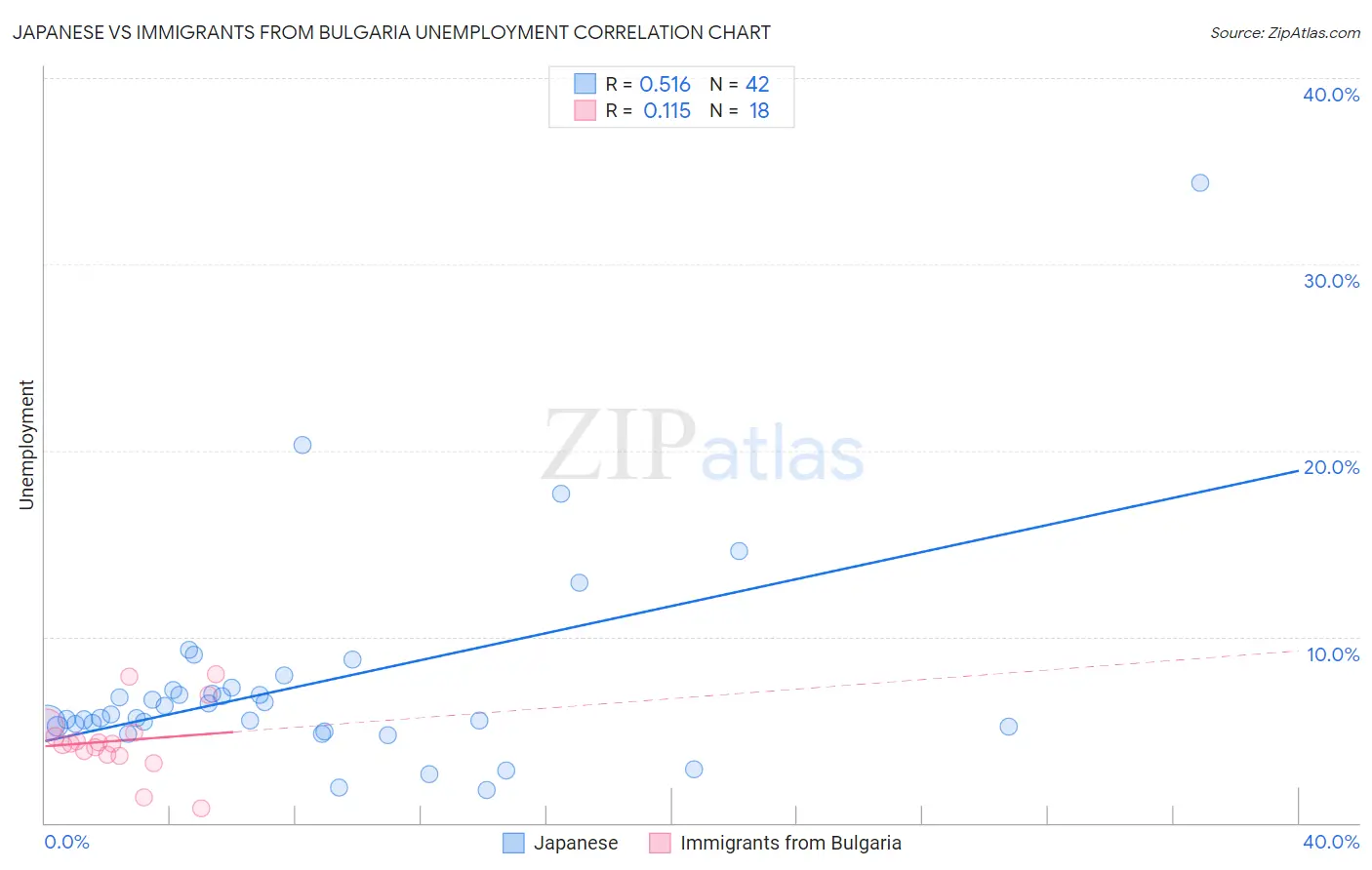 Japanese vs Immigrants from Bulgaria Unemployment