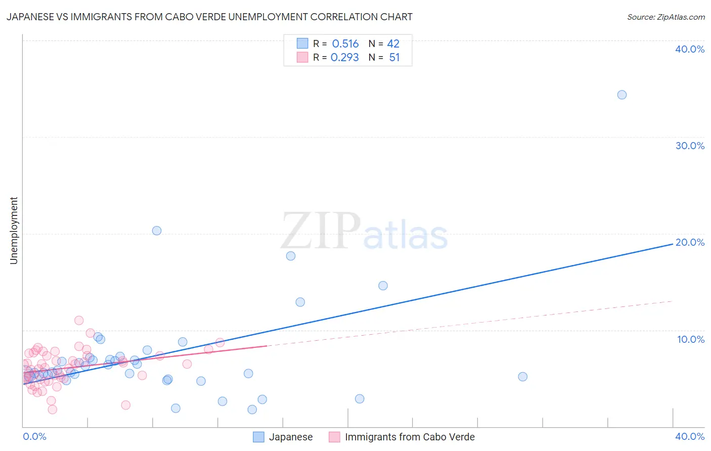 Japanese vs Immigrants from Cabo Verde Unemployment