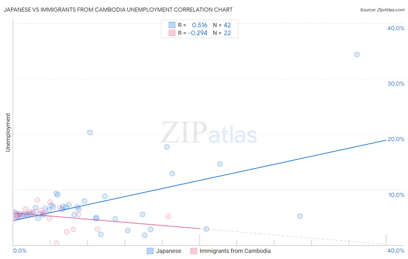 Japanese vs Immigrants from Cambodia Unemployment