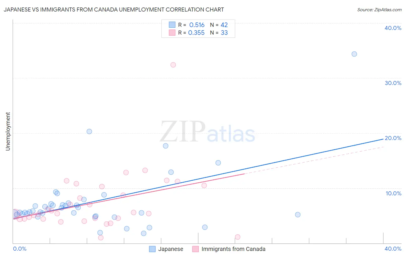 Japanese vs Immigrants from Canada Unemployment