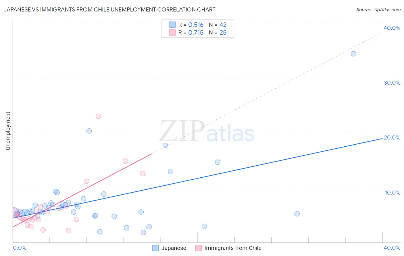 Japanese vs Immigrants from Chile Unemployment