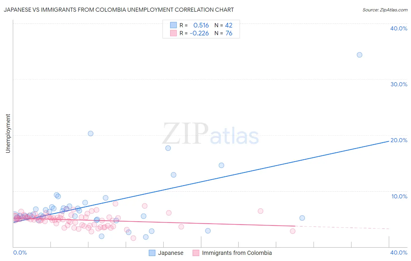 Japanese vs Immigrants from Colombia Unemployment