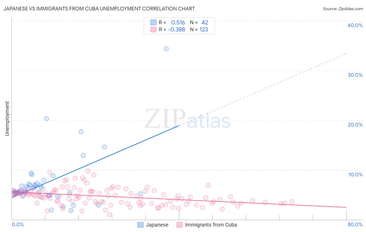 Japanese vs Immigrants from Cuba Unemployment