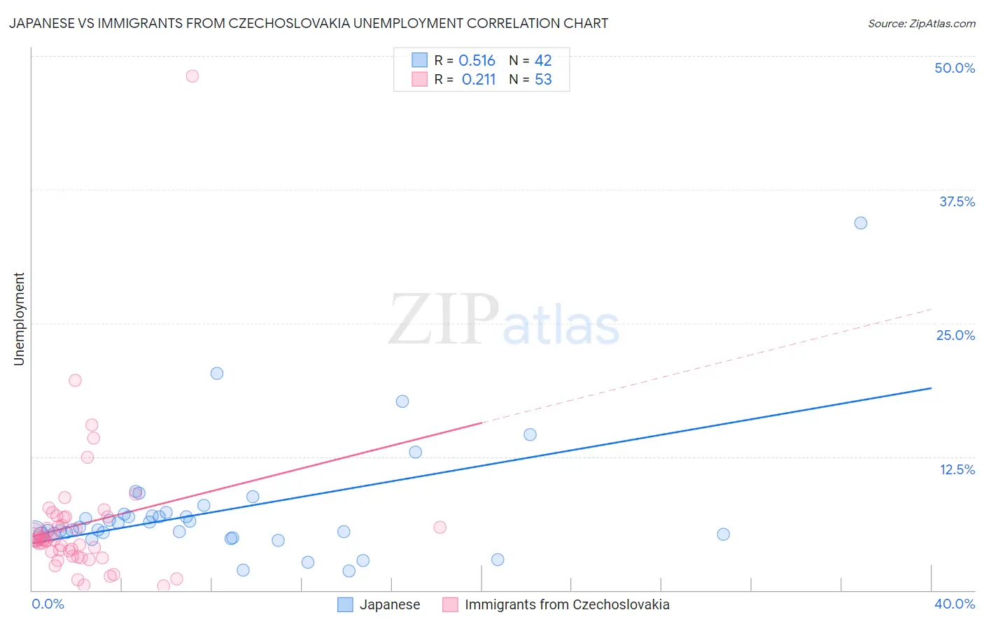 Japanese vs Immigrants from Czechoslovakia Unemployment