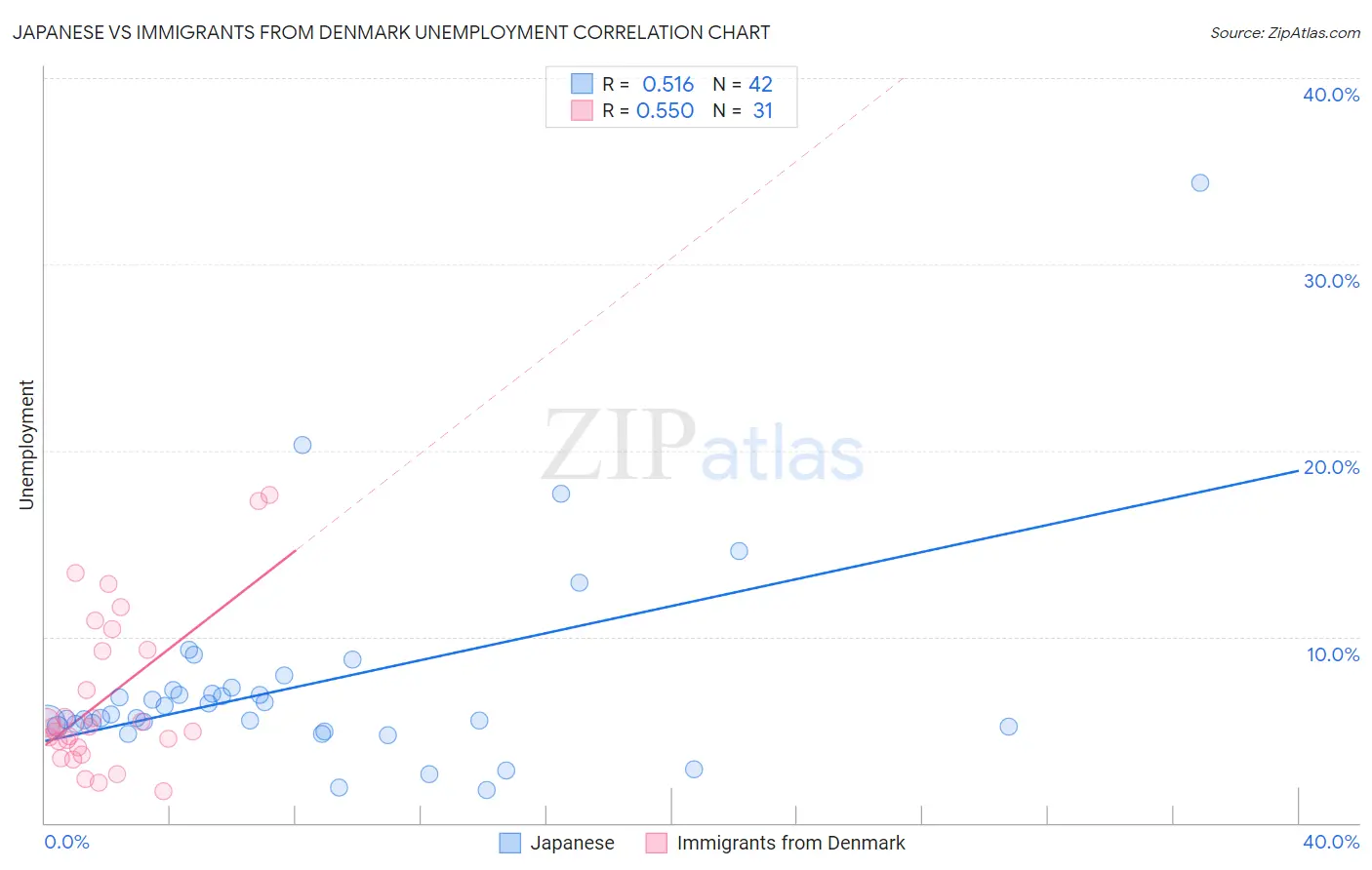 Japanese vs Immigrants from Denmark Unemployment