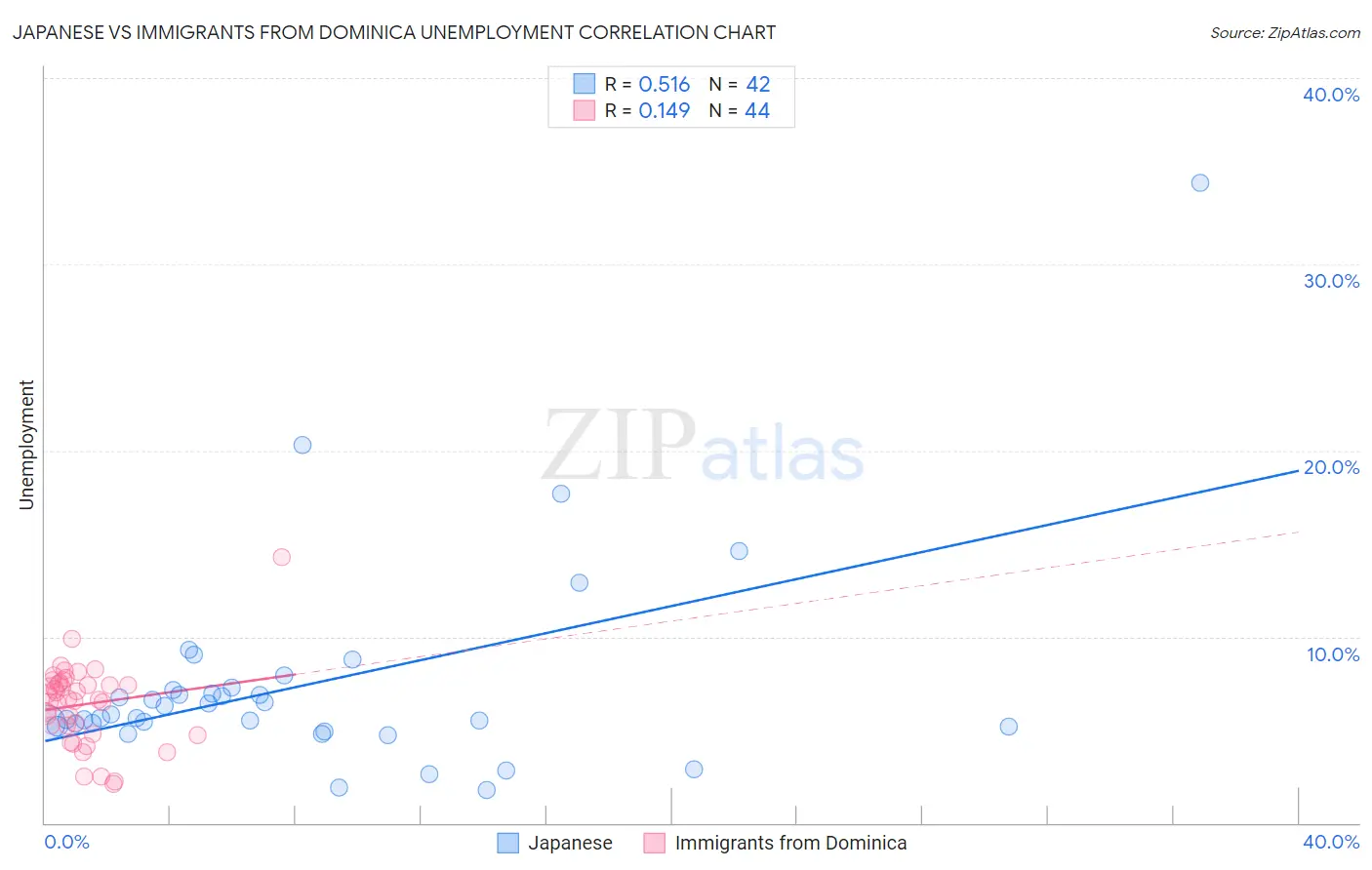 Japanese vs Immigrants from Dominica Unemployment