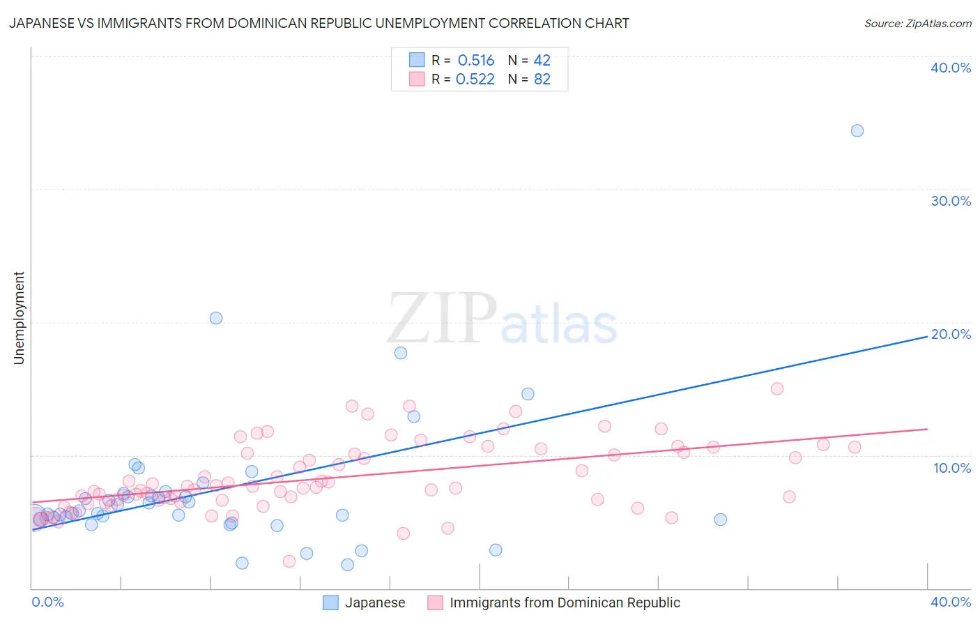 Japanese vs Immigrants from Dominican Republic Unemployment