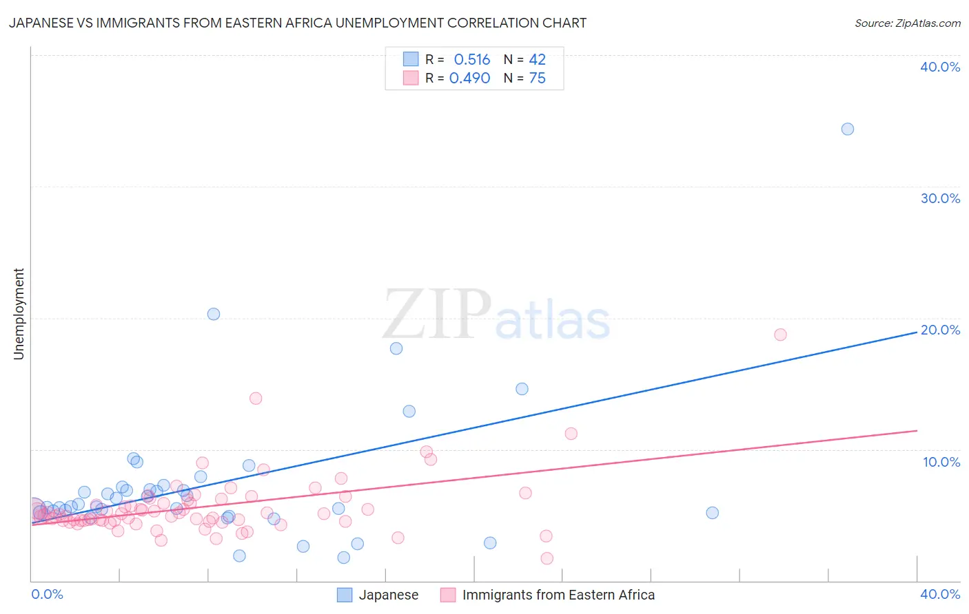Japanese vs Immigrants from Eastern Africa Unemployment