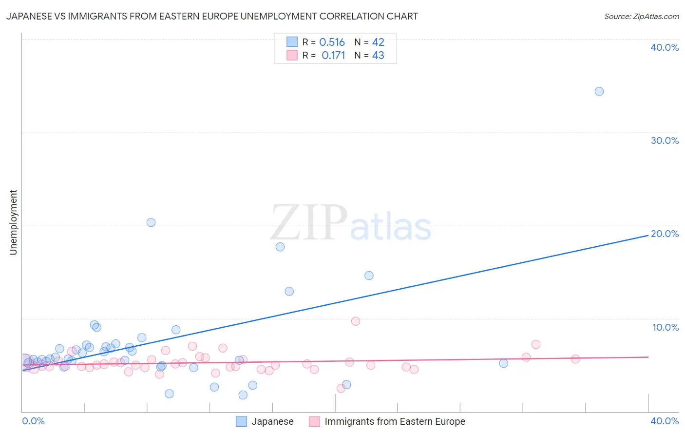 Japanese vs Immigrants from Eastern Europe Unemployment