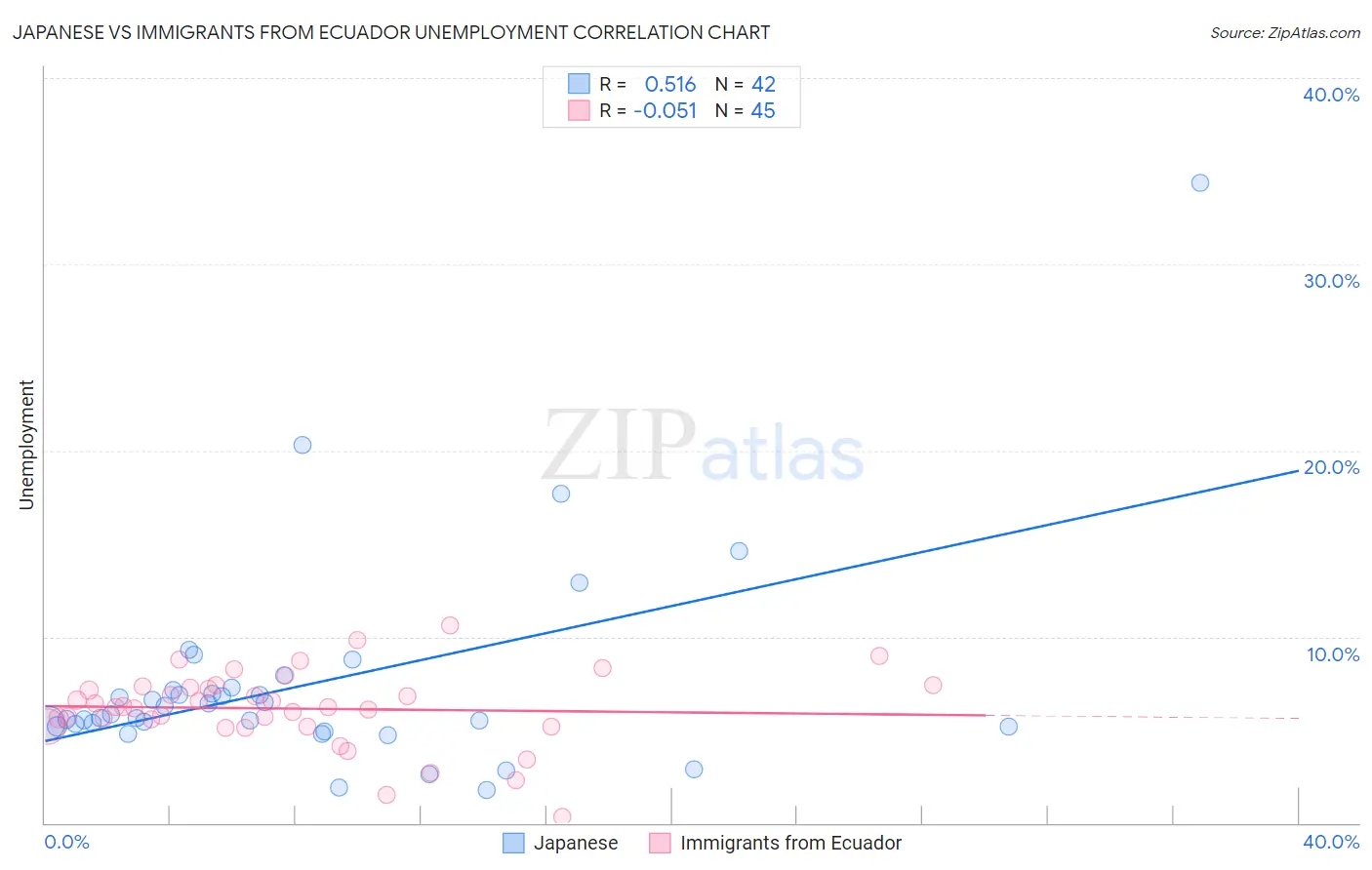 Japanese vs Immigrants from Ecuador Unemployment