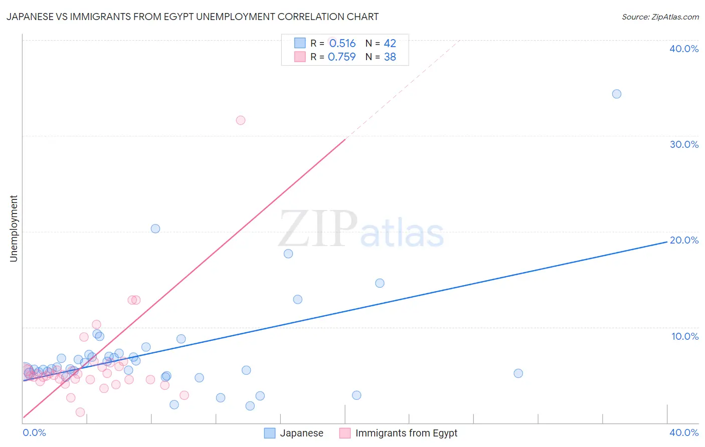 Japanese vs Immigrants from Egypt Unemployment