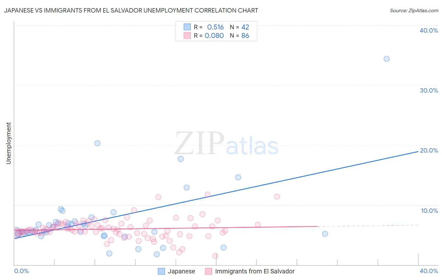 Japanese vs Immigrants from El Salvador Unemployment