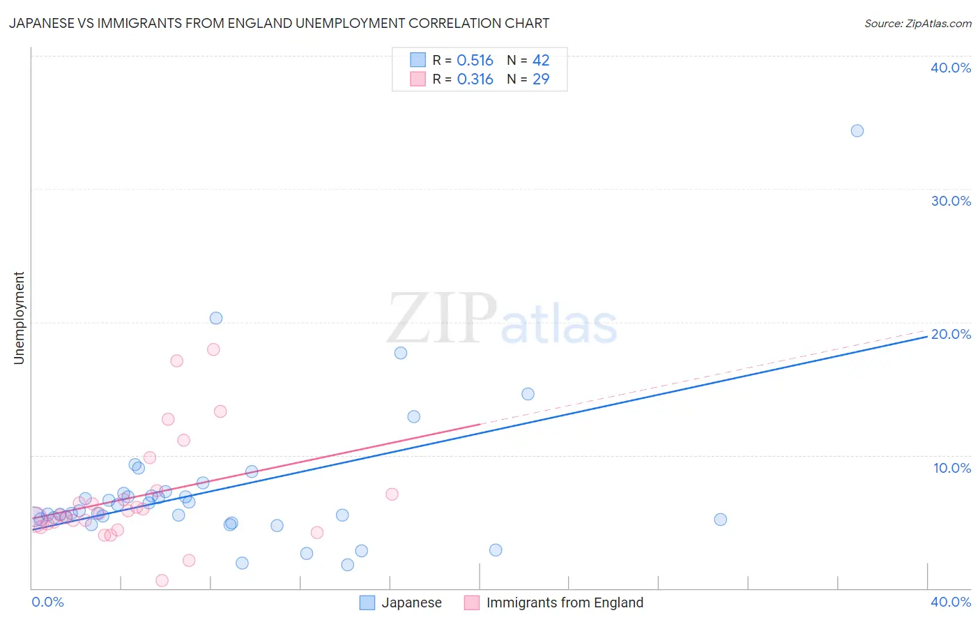 Japanese vs Immigrants from England Unemployment
