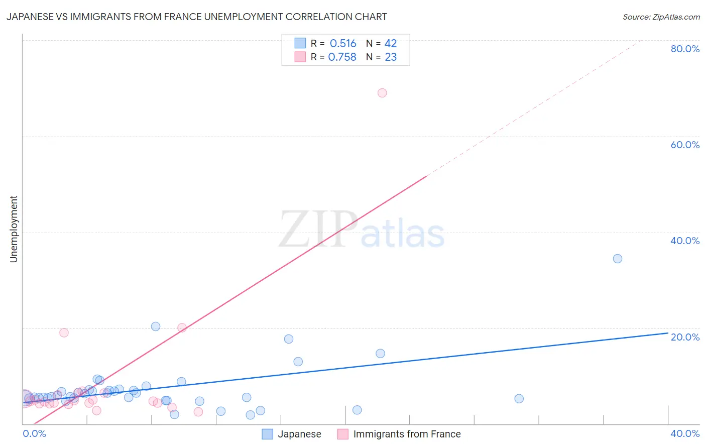 Japanese vs Immigrants from France Unemployment