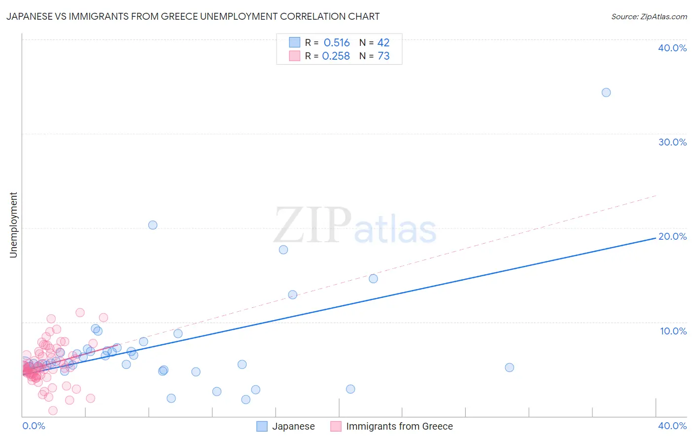 Japanese vs Immigrants from Greece Unemployment