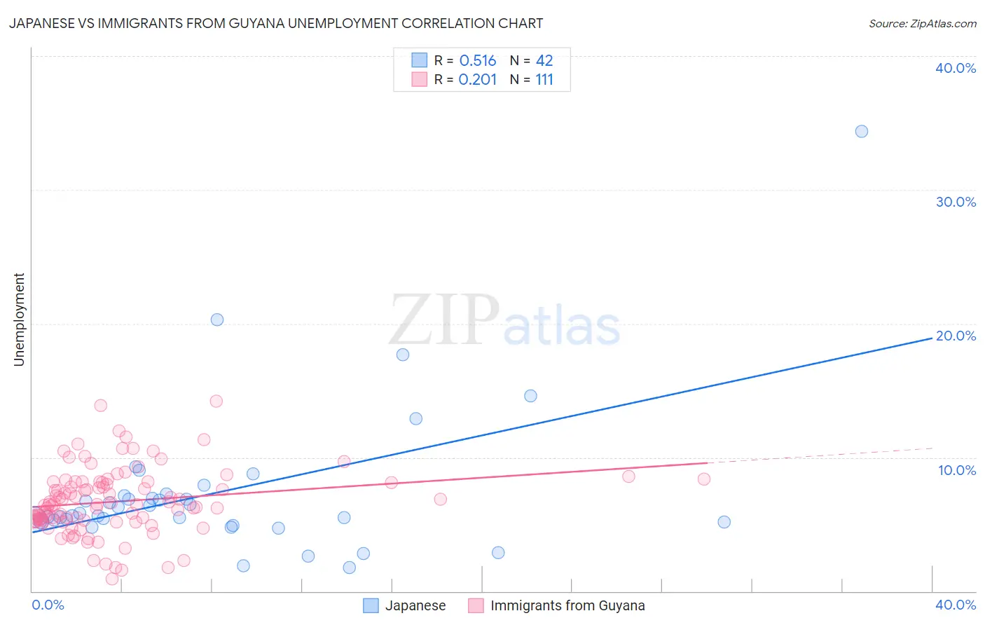 Japanese vs Immigrants from Guyana Unemployment