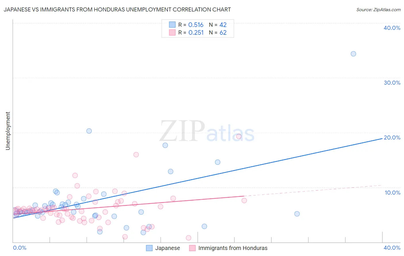 Japanese vs Immigrants from Honduras Unemployment