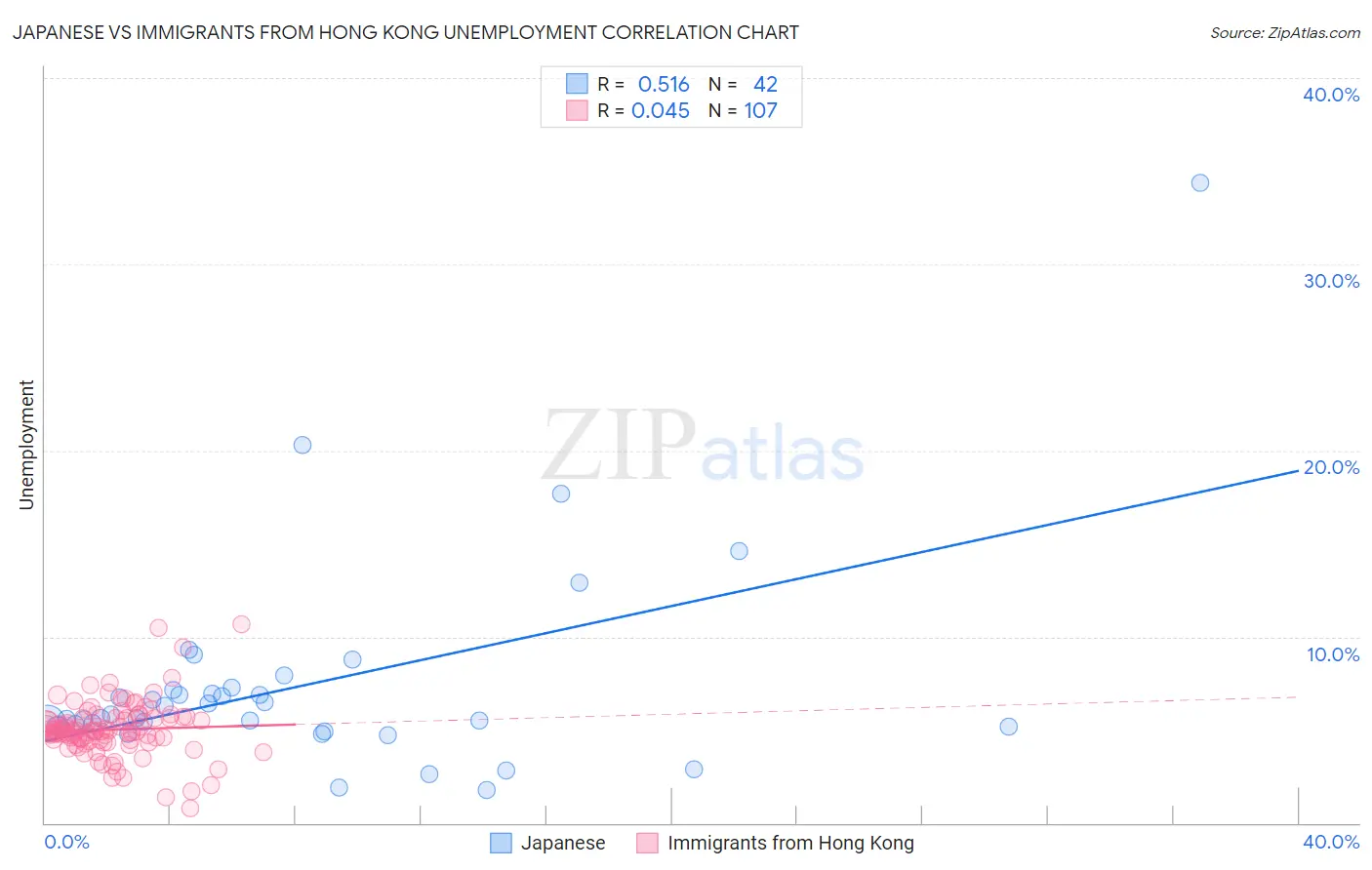 Japanese vs Immigrants from Hong Kong Unemployment