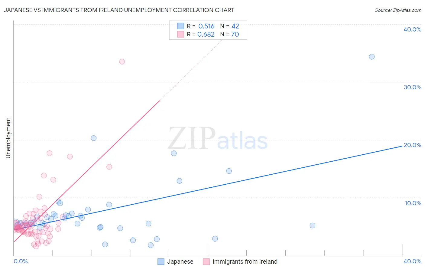 Japanese vs Immigrants from Ireland Unemployment