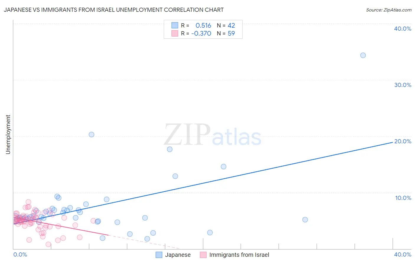 Japanese vs Immigrants from Israel Unemployment