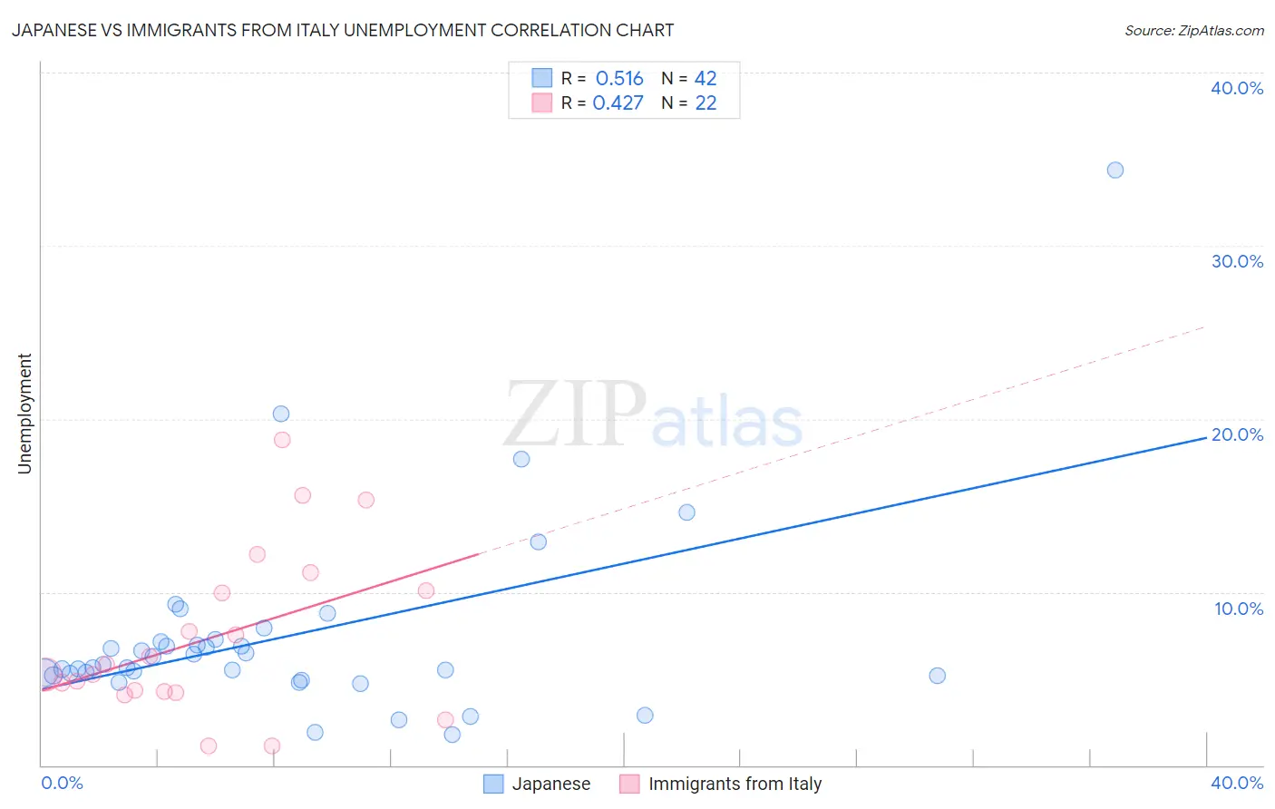Japanese vs Immigrants from Italy Unemployment