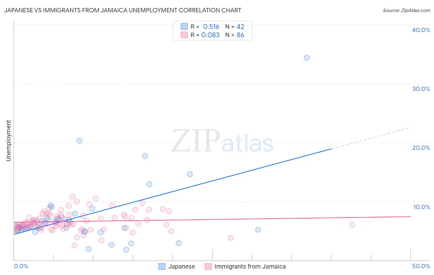 Japanese vs Immigrants from Jamaica Unemployment