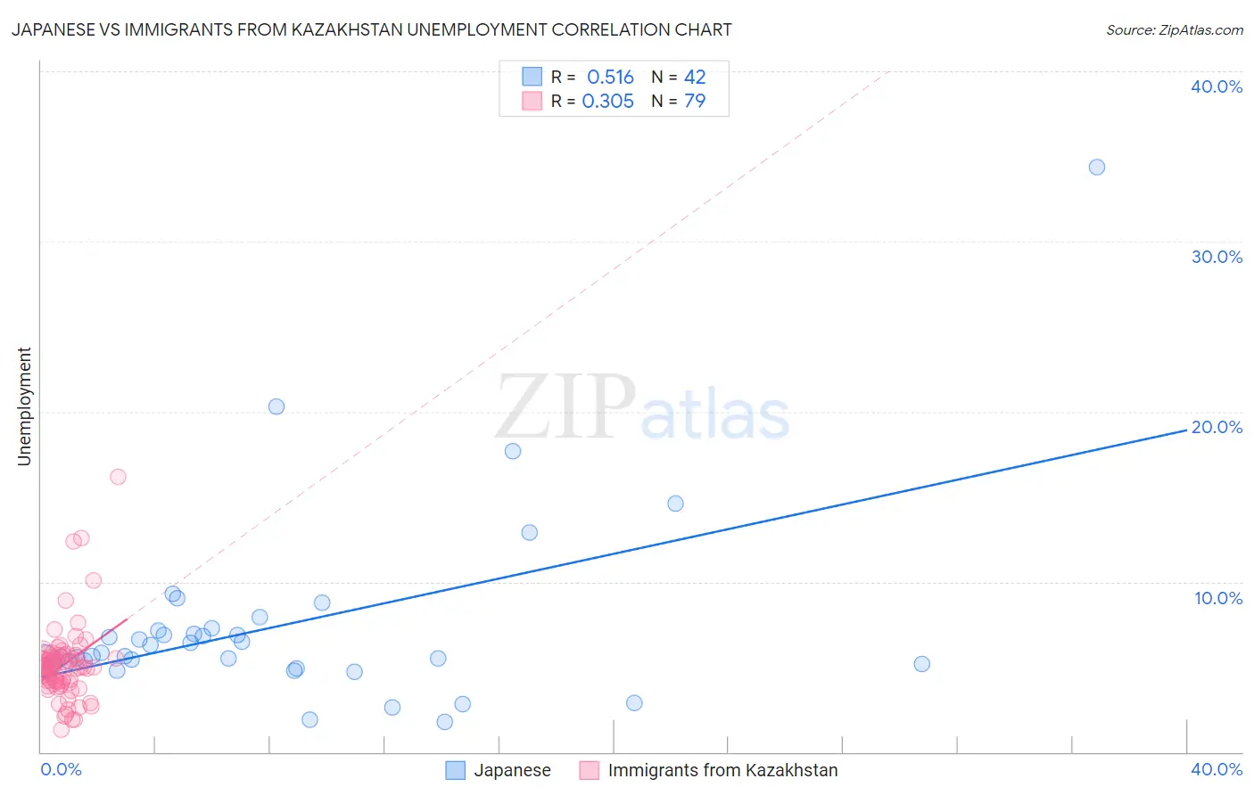 Japanese vs Immigrants from Kazakhstan Unemployment