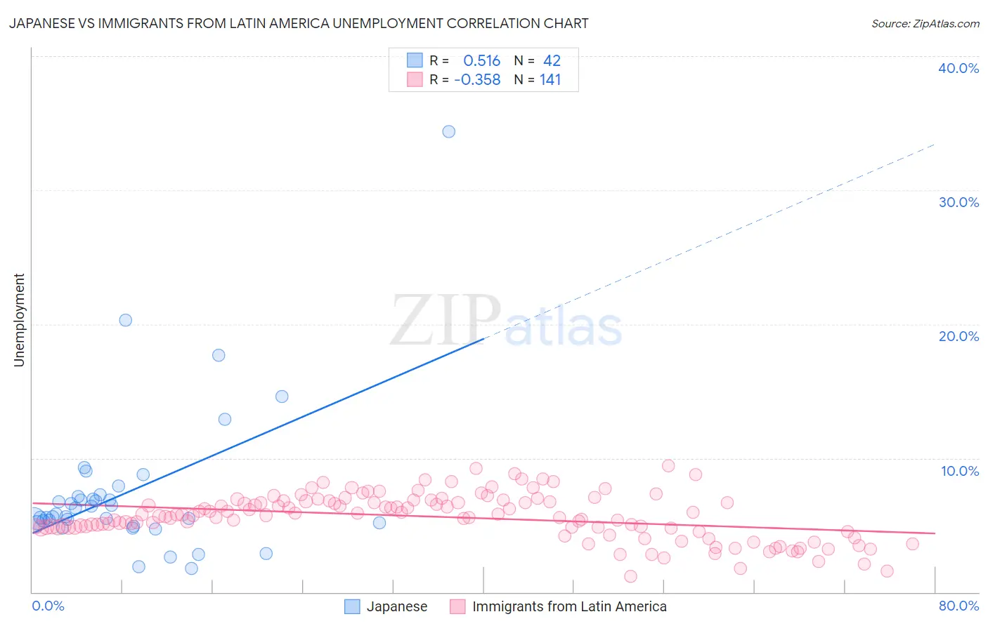 Japanese vs Immigrants from Latin America Unemployment