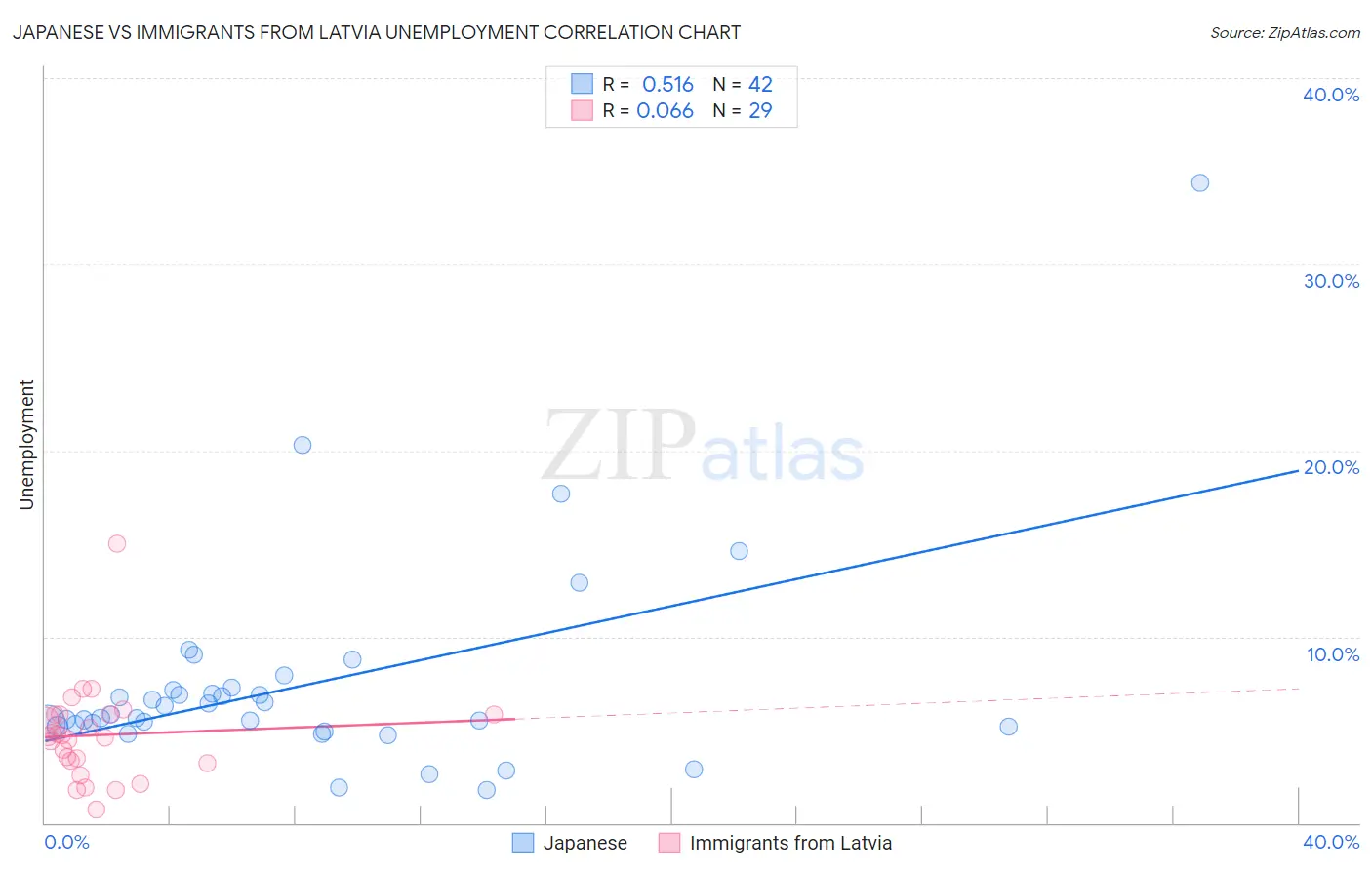 Japanese vs Immigrants from Latvia Unemployment