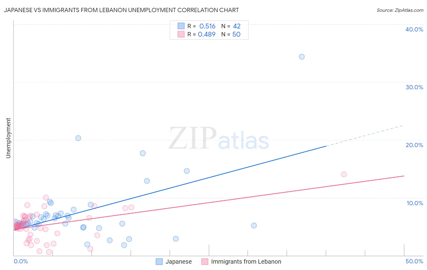Japanese vs Immigrants from Lebanon Unemployment
