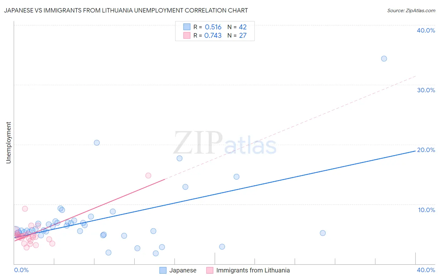 Japanese vs Immigrants from Lithuania Unemployment