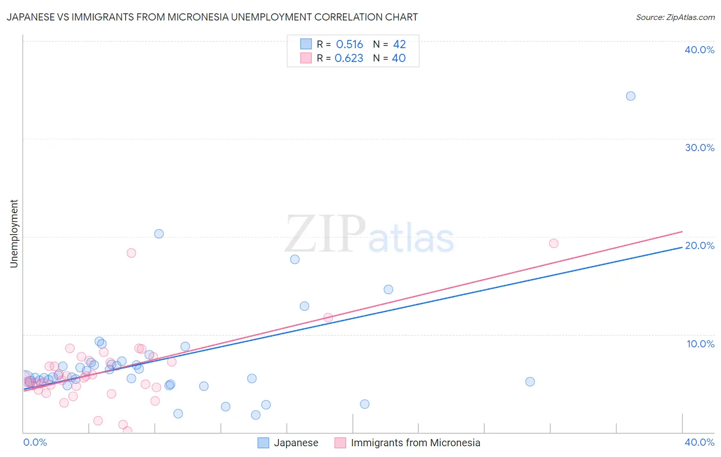 Japanese vs Immigrants from Micronesia Unemployment