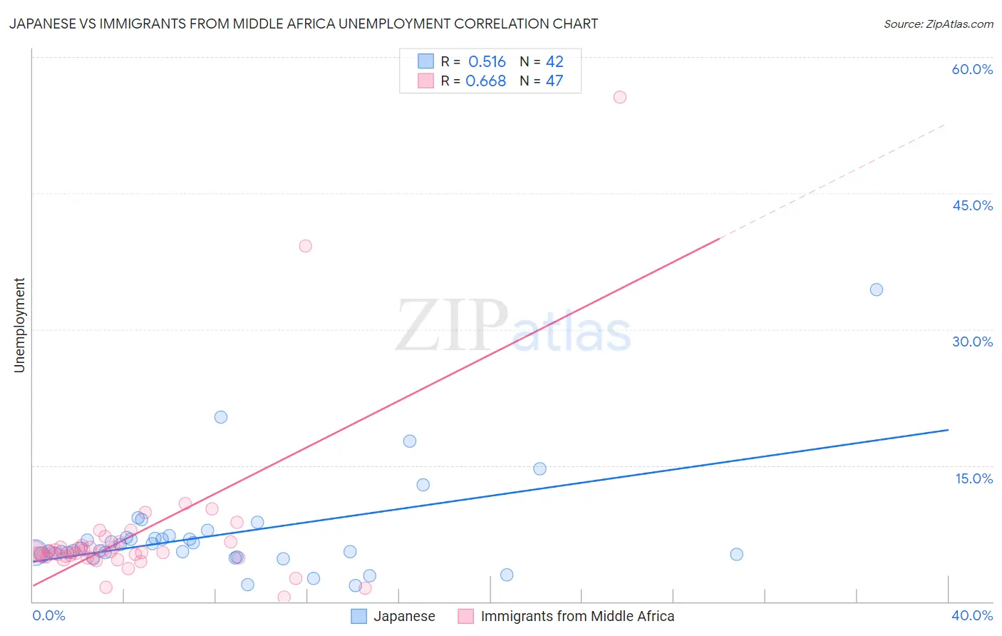 Japanese vs Immigrants from Middle Africa Unemployment