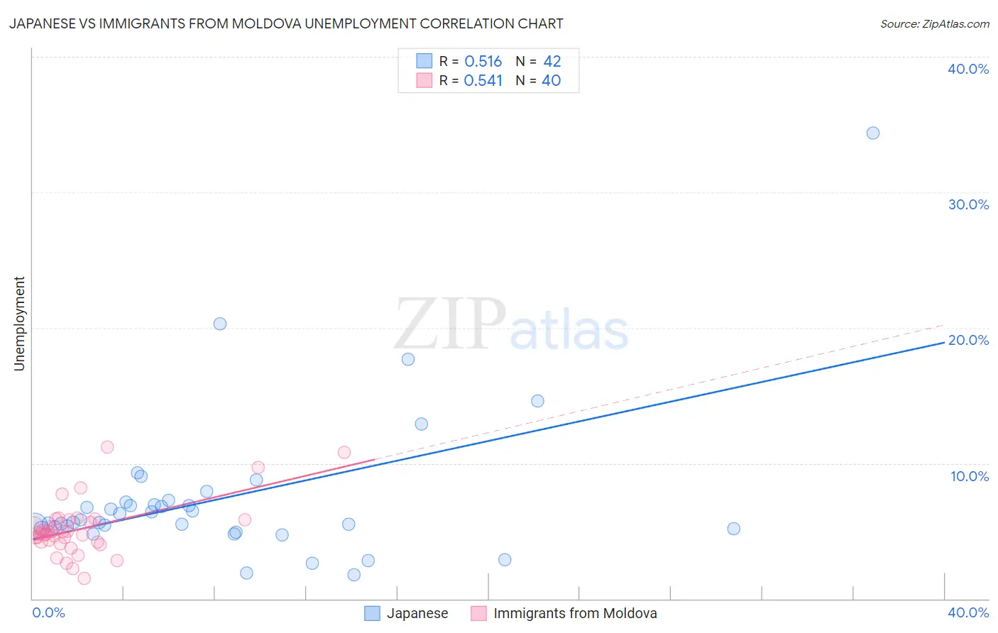 Japanese vs Immigrants from Moldova Unemployment