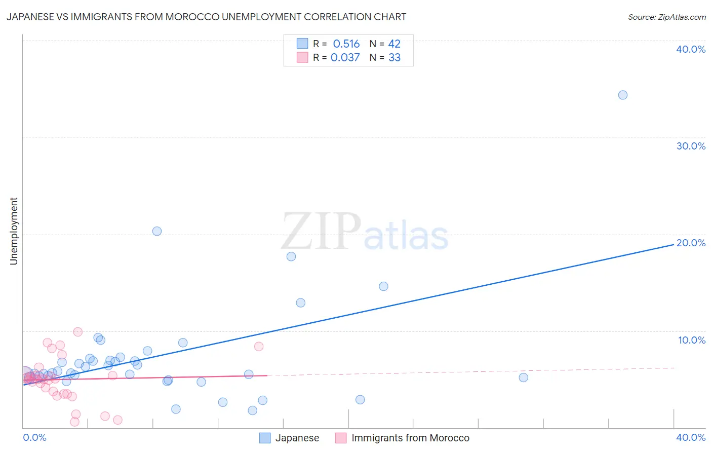 Japanese vs Immigrants from Morocco Unemployment