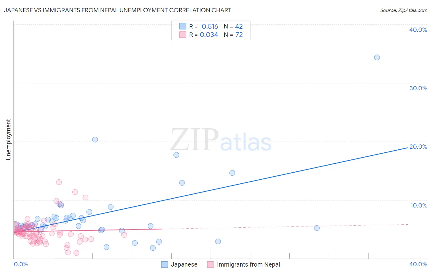 Japanese vs Immigrants from Nepal Unemployment
