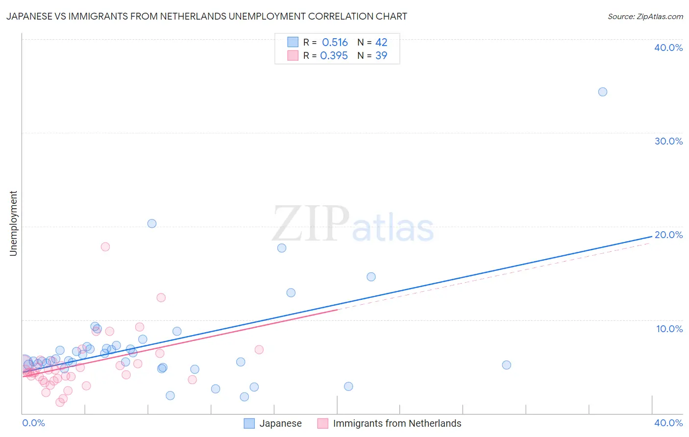 Japanese vs Immigrants from Netherlands Unemployment