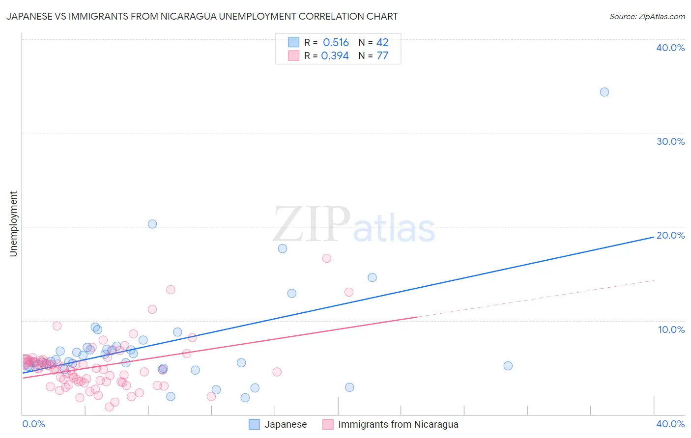 Japanese vs Immigrants from Nicaragua Unemployment