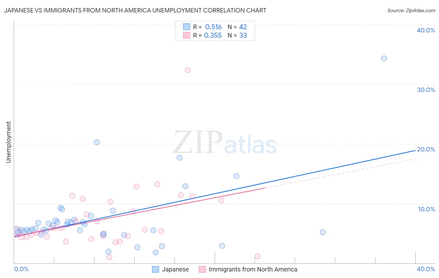 Japanese vs Immigrants from North America Unemployment