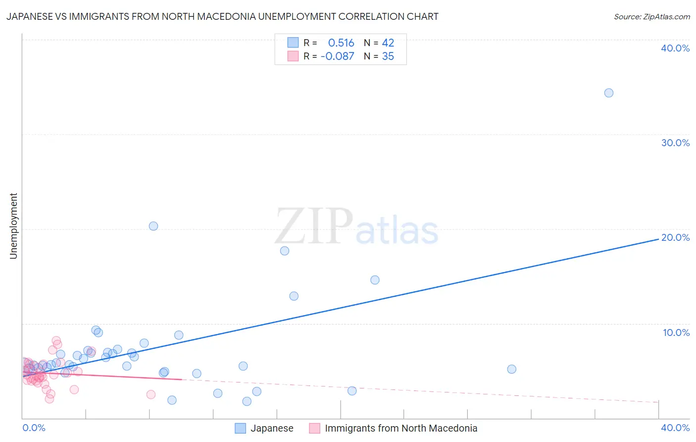 Japanese vs Immigrants from North Macedonia Unemployment